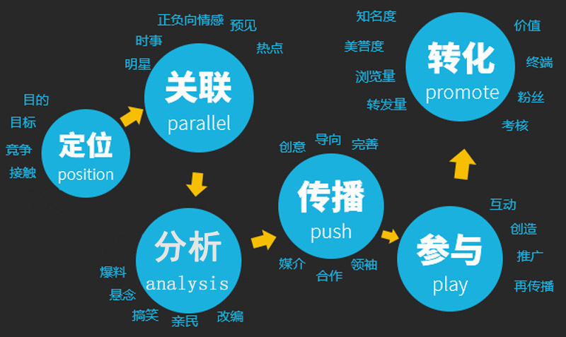 如何讓蜘蛛更快的爬行網站呢?